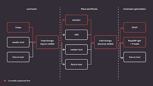 fpga-interchange-format-to-enable-interoperable-fpga-tooling