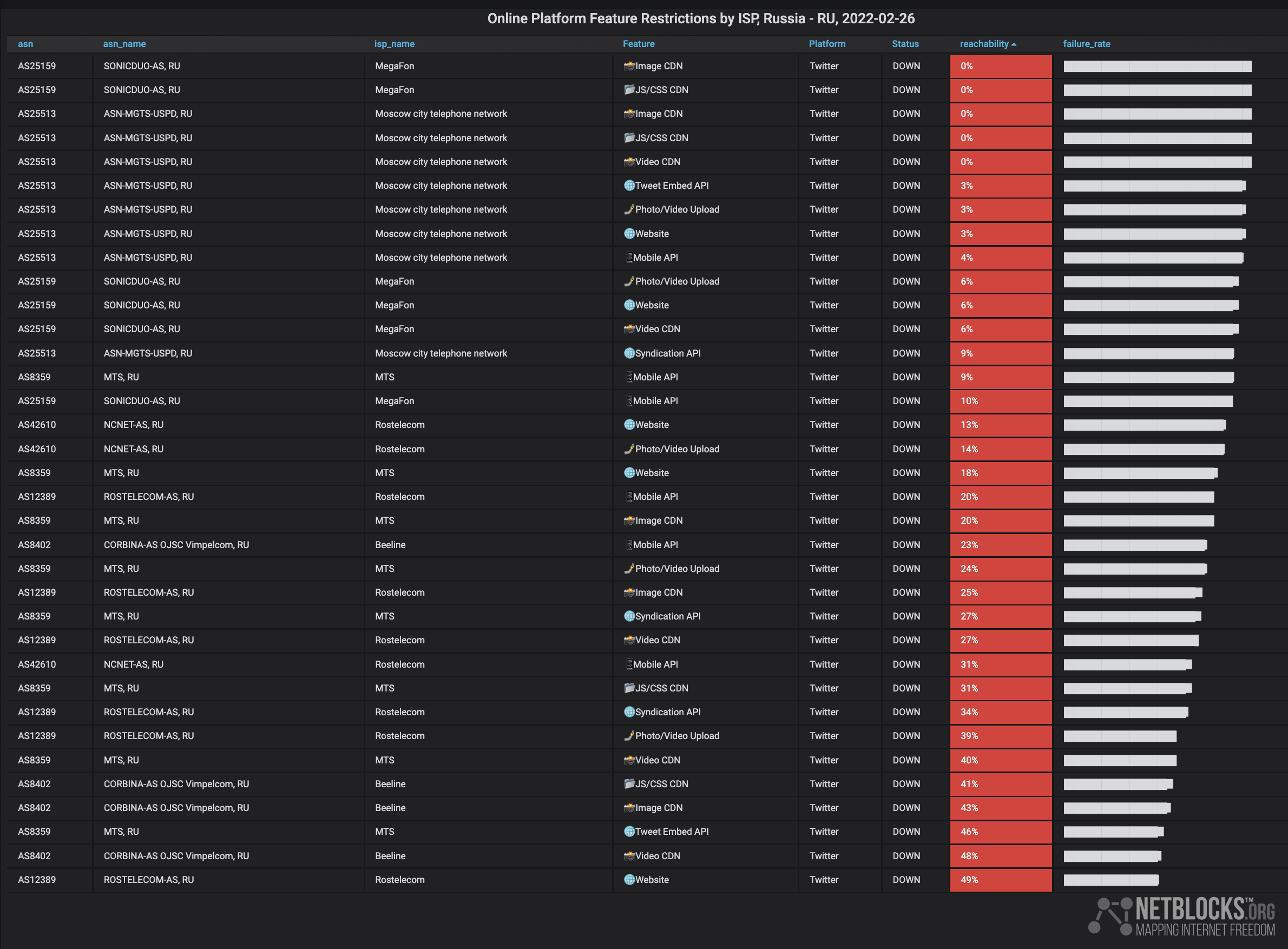 twitter-restricted-in-russia-amid-conflict-with-ukraine