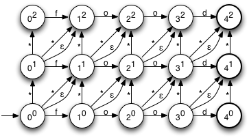 damn-cool-algorithms:-levenshtein-automata