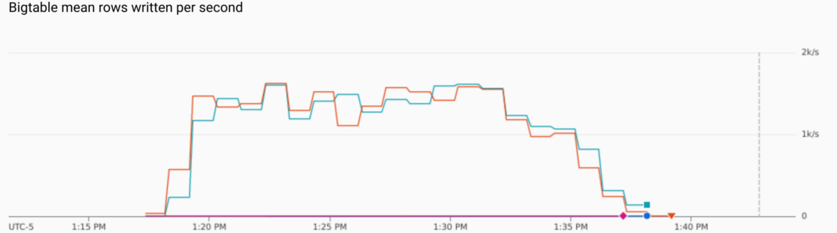 breaking-through-scaling-barriers-with-bigtable