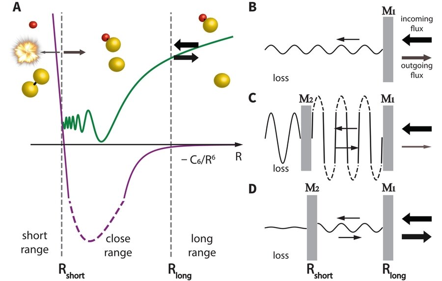 physicists-steer-chemical-reactions-by-magnetic-fields-and-quantum-interference