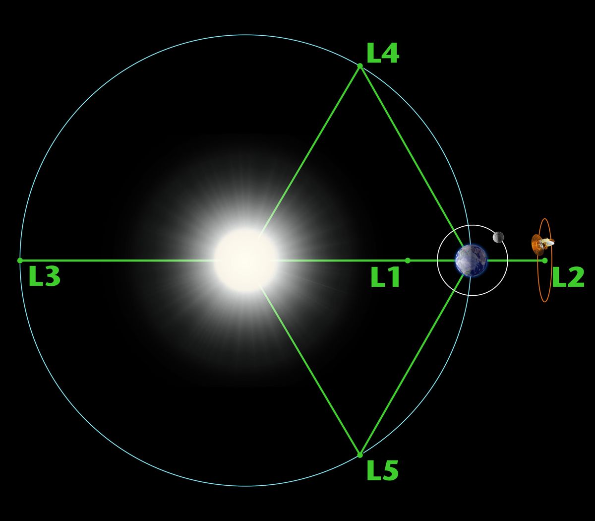 lagrange-points-solved-one-of-physics’-biggest-problems