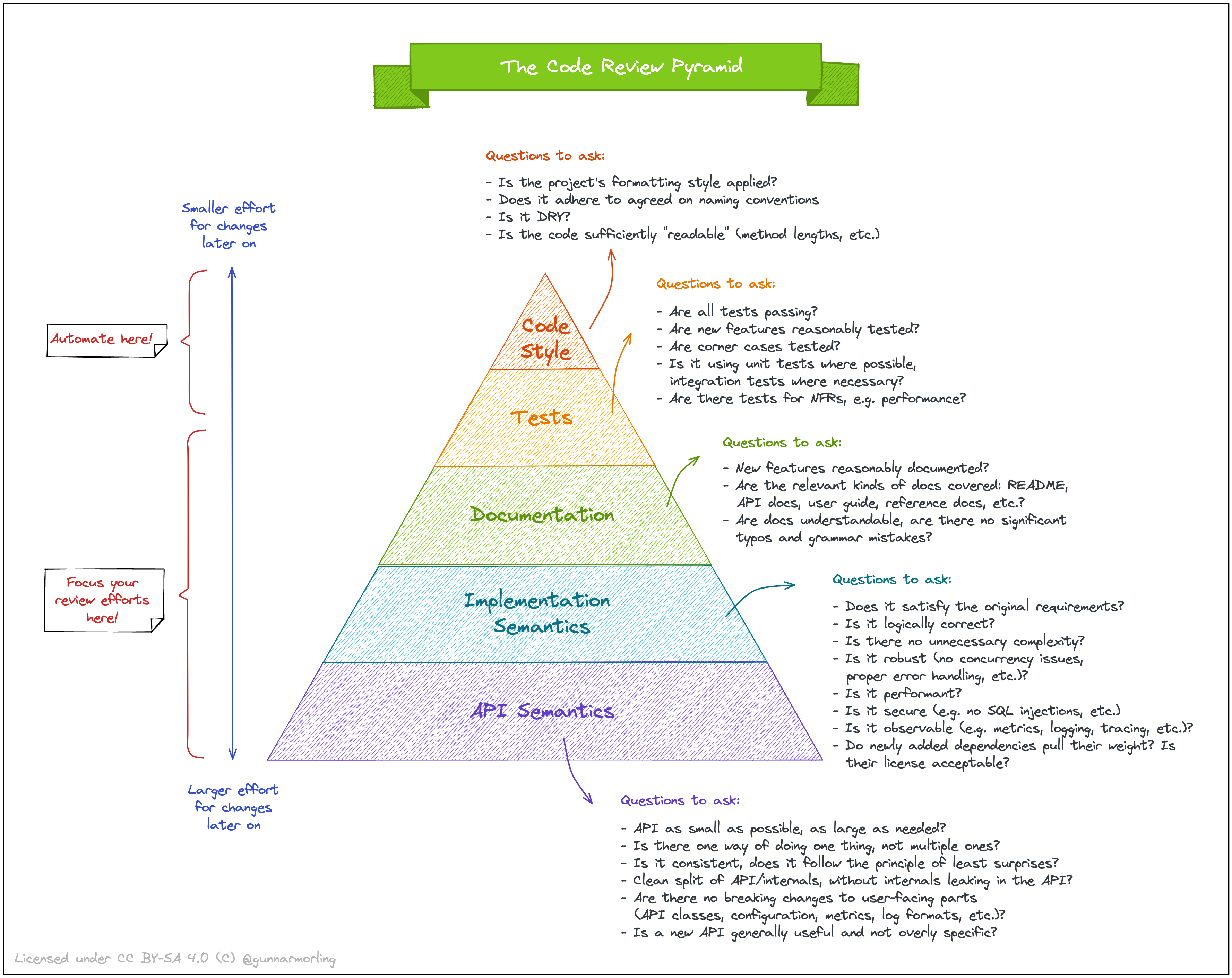 the-code-review-pyramid