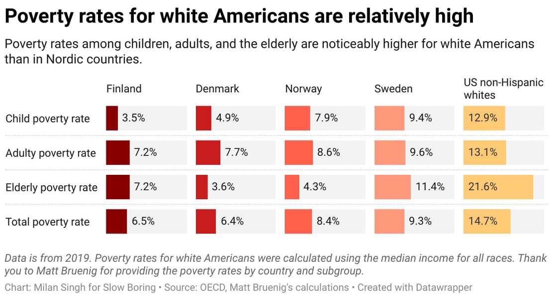 american-poverty-is-too-high-for-all-kinds-of-people