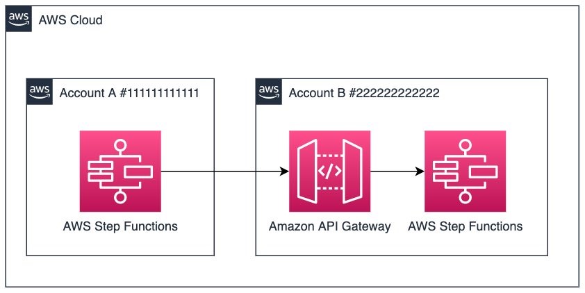 running-cross-account-workflows-with-aws-step-functions-and-amazon-api-gateway
