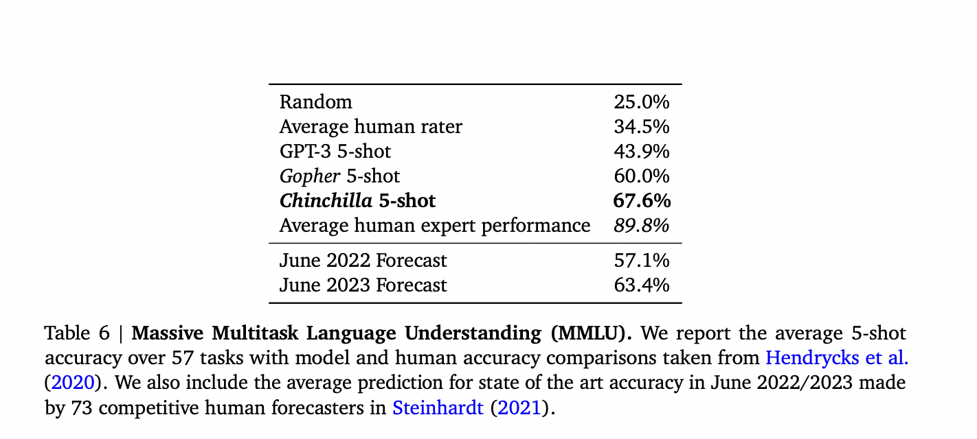 deepmind’s-new-language-model,chinchilla(70b-parameters),which-outperforms-gpt-3
