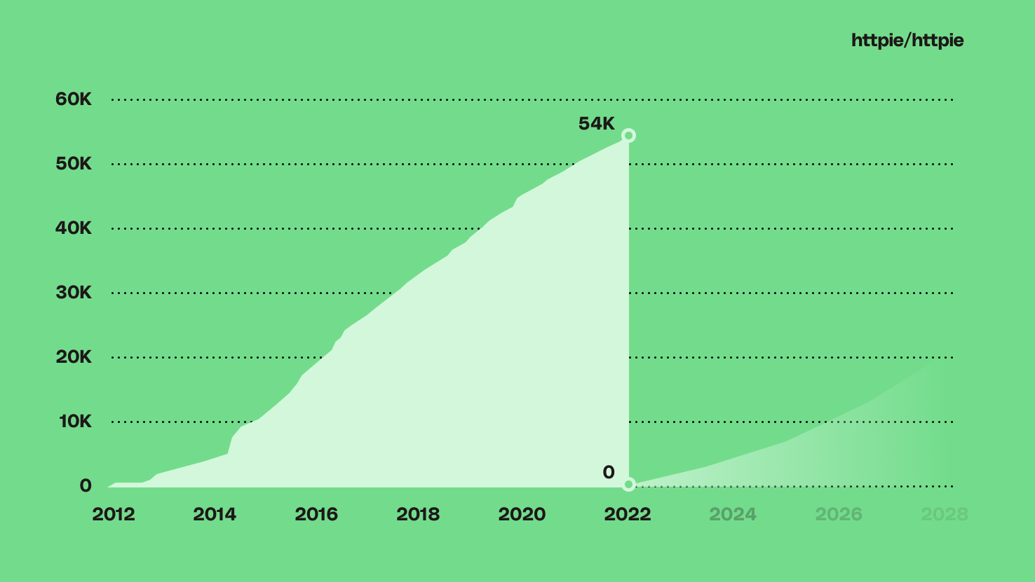 we-lost-54k-github-stars