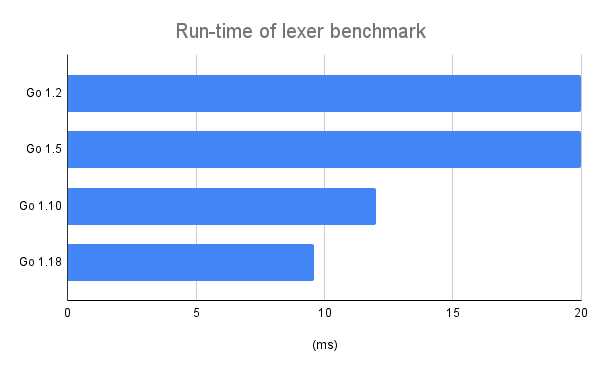 a-faster-lexer-in-go