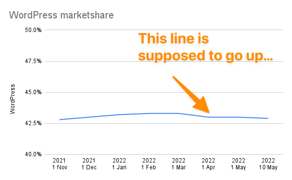 wordpress’-market-share-is-shrinking