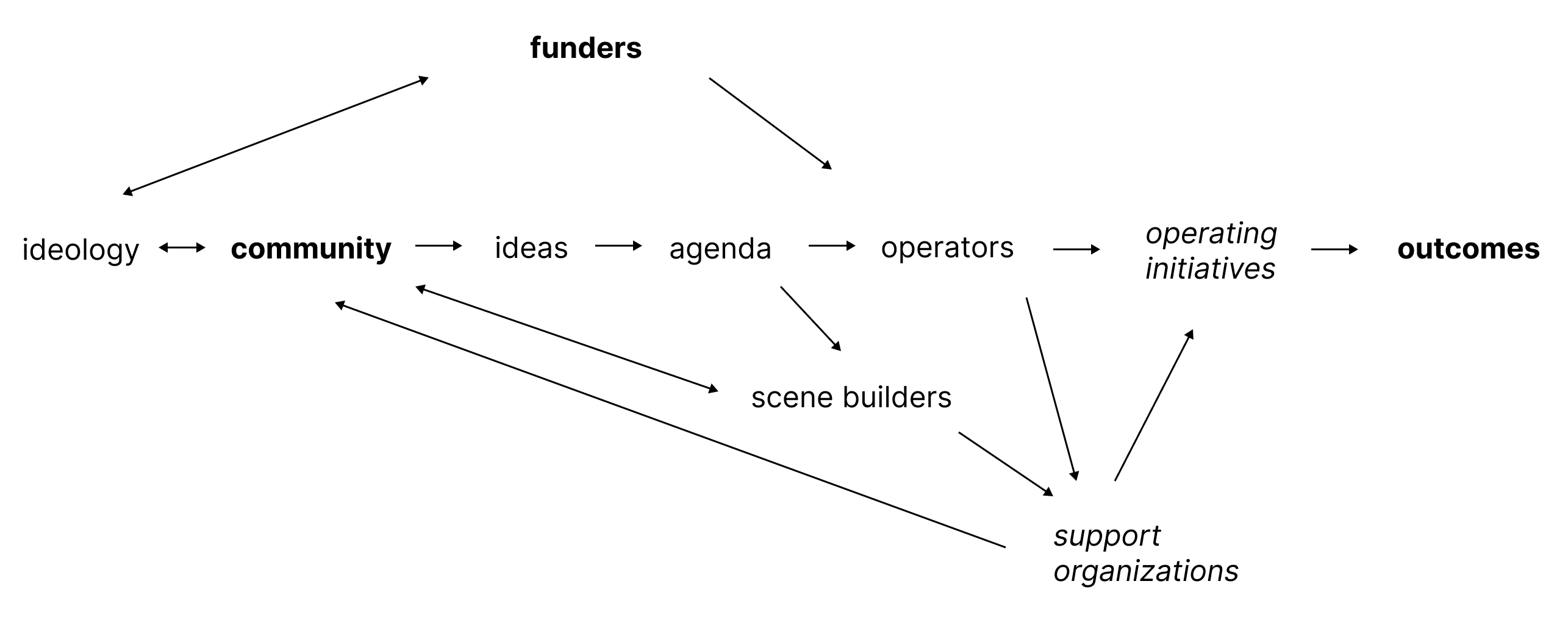 idea-machines:-ideology-and-networks-that-turn-ideas-into-outcomes