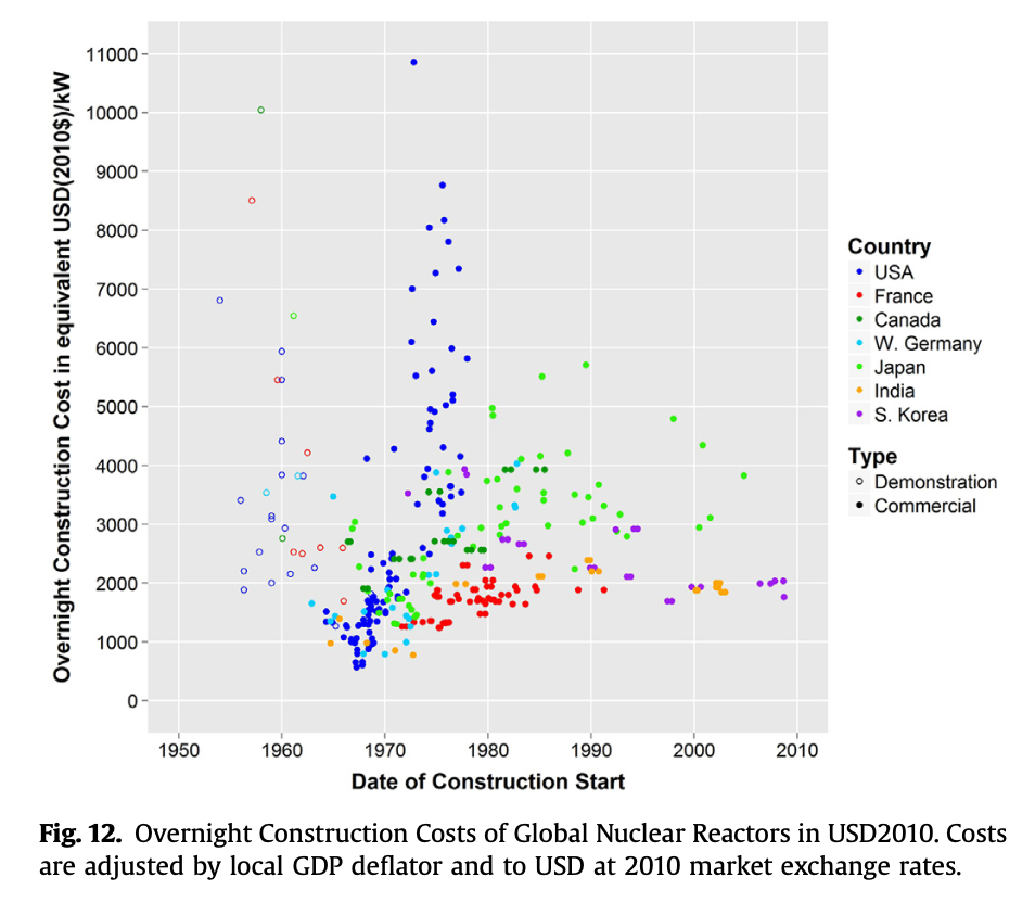 why-is-the-nuclear-power-industry-stagnant?