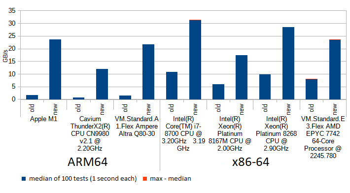faster-crc32-on-the-apple-m1