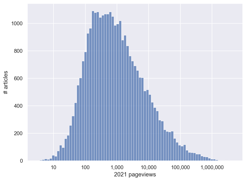 in-search-of-the-least-viewed-article-on-wikipedia