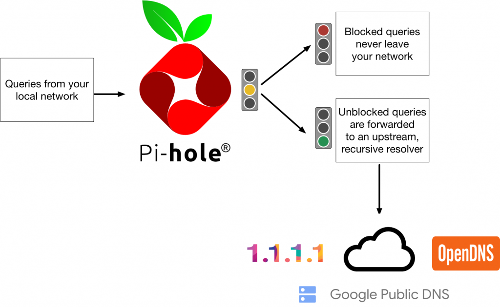 setting-up-a-pi-hole-made-my-home-network-faster