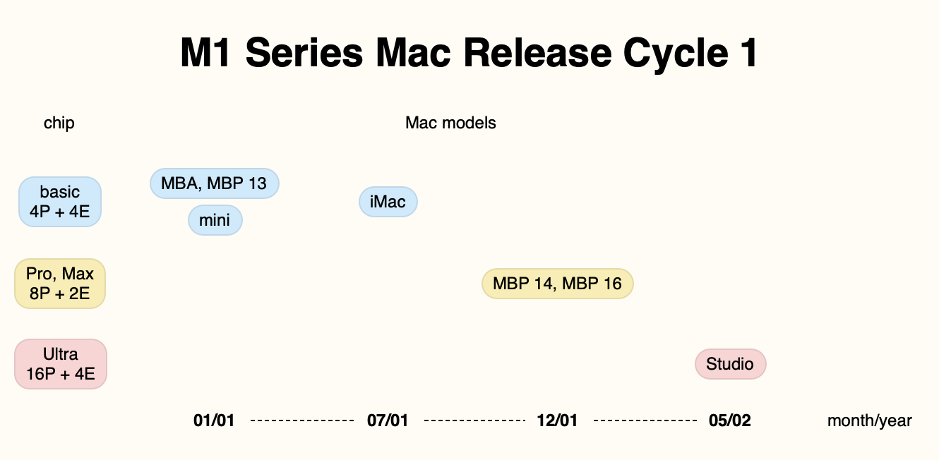 when-will-apple-ship-other-m2-macs?