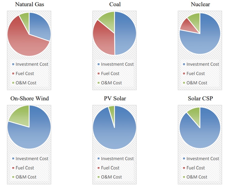 why-are-nuclear-power-construction-costs-so-high?-part-i