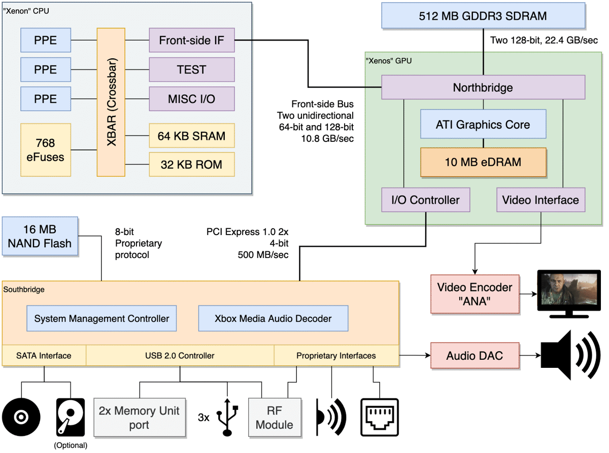 xbox-360-architecture
