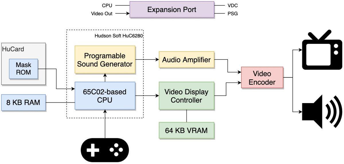 pc-engine-/-turbografx-16-architecture
