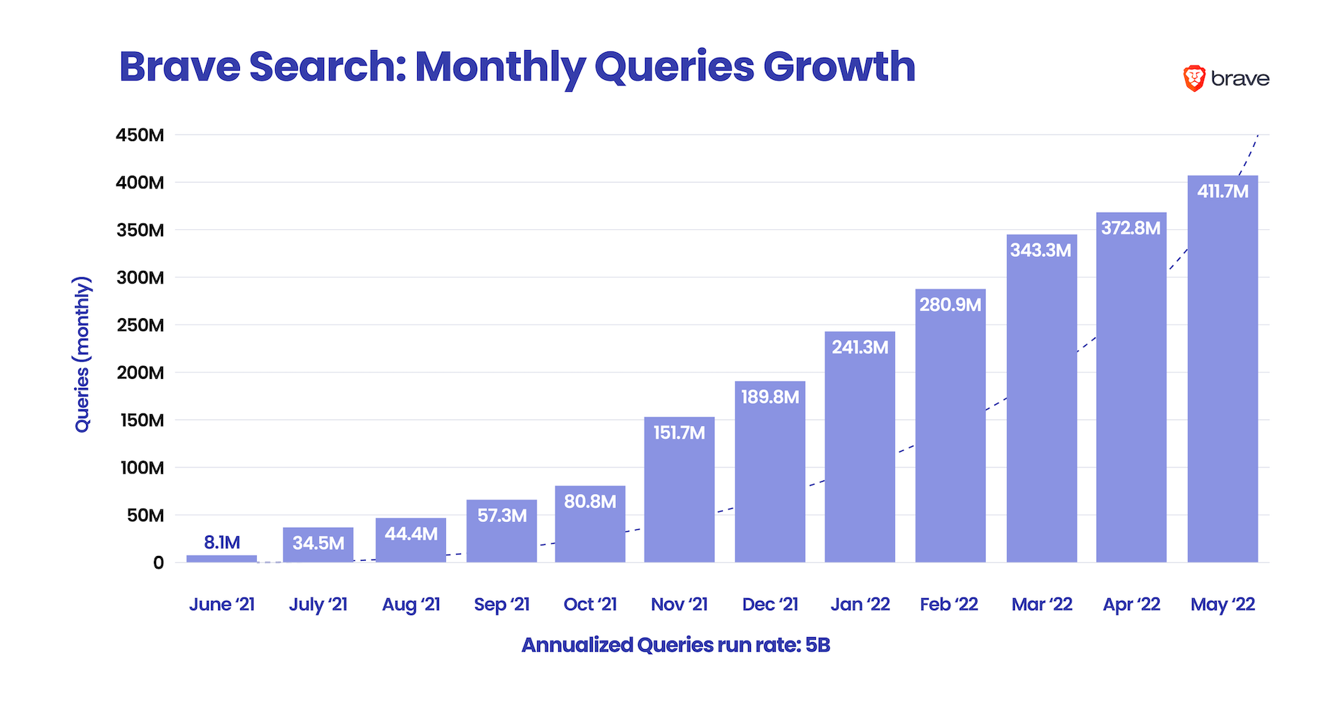 brave-search-passes-2.5b-queries-in-its-first-year
