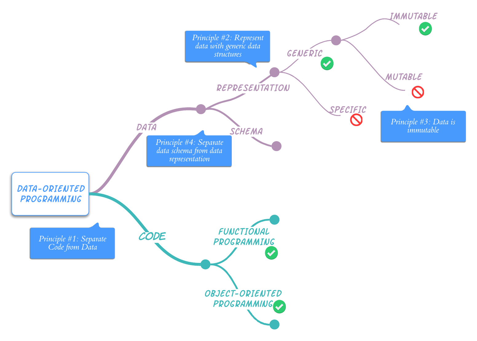 revisiting-the-principles-of-data-oriented-programming