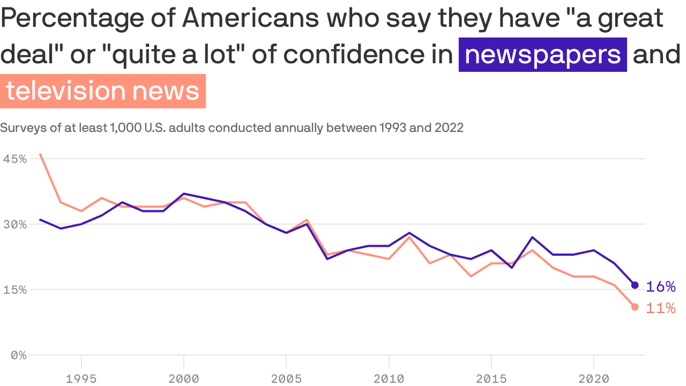 trust-in-news-collapses-to-historic-low