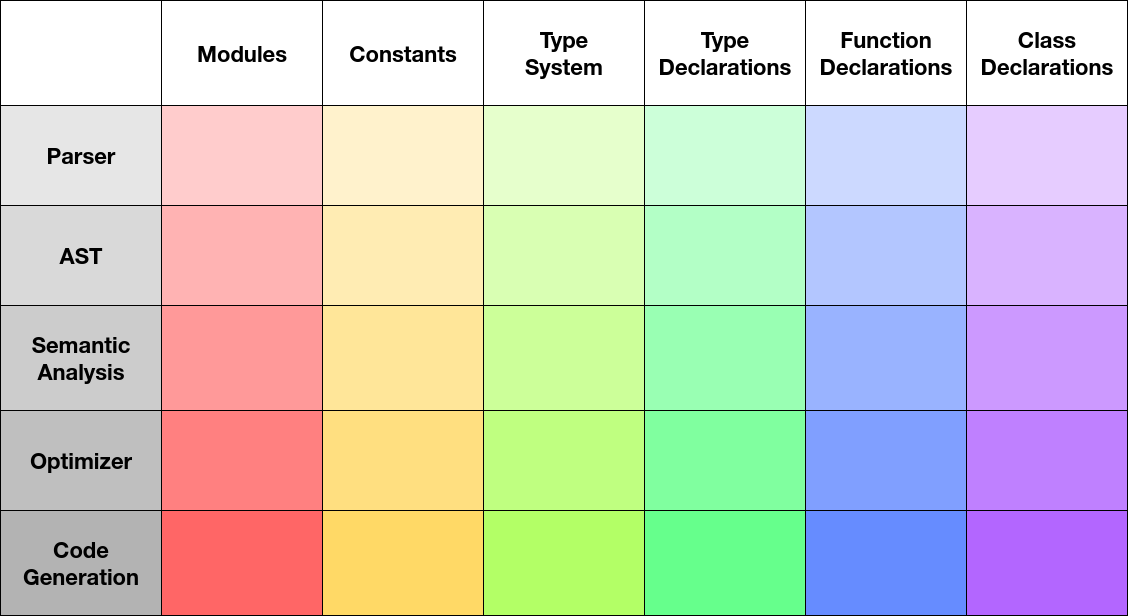 lessons-from-writing-a-compiler