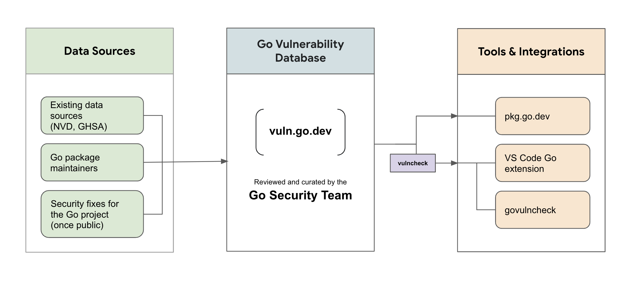 vulnerability-management-for-go