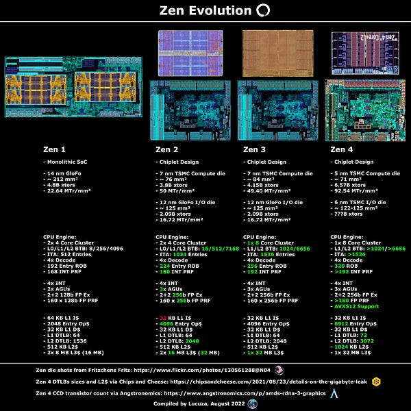 zen-evolution:-a-small-overview