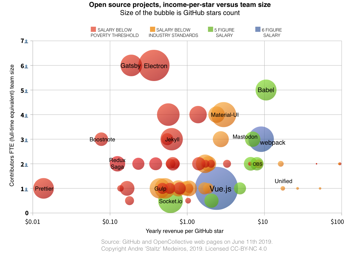 open-source-development-is-not-sustainable