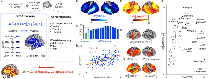 deep-language-algorithms-predict-semantic-comprehension-from-brain-activity
