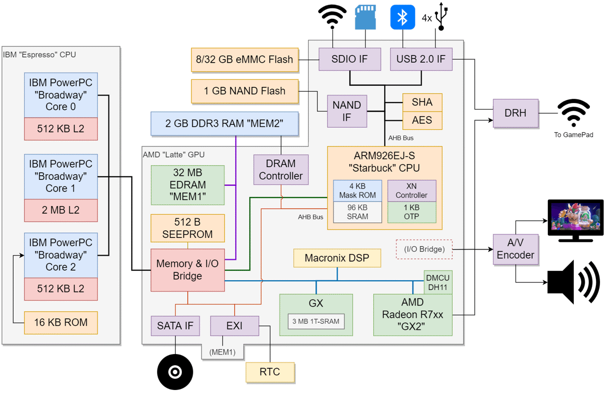 wii-u-architecture