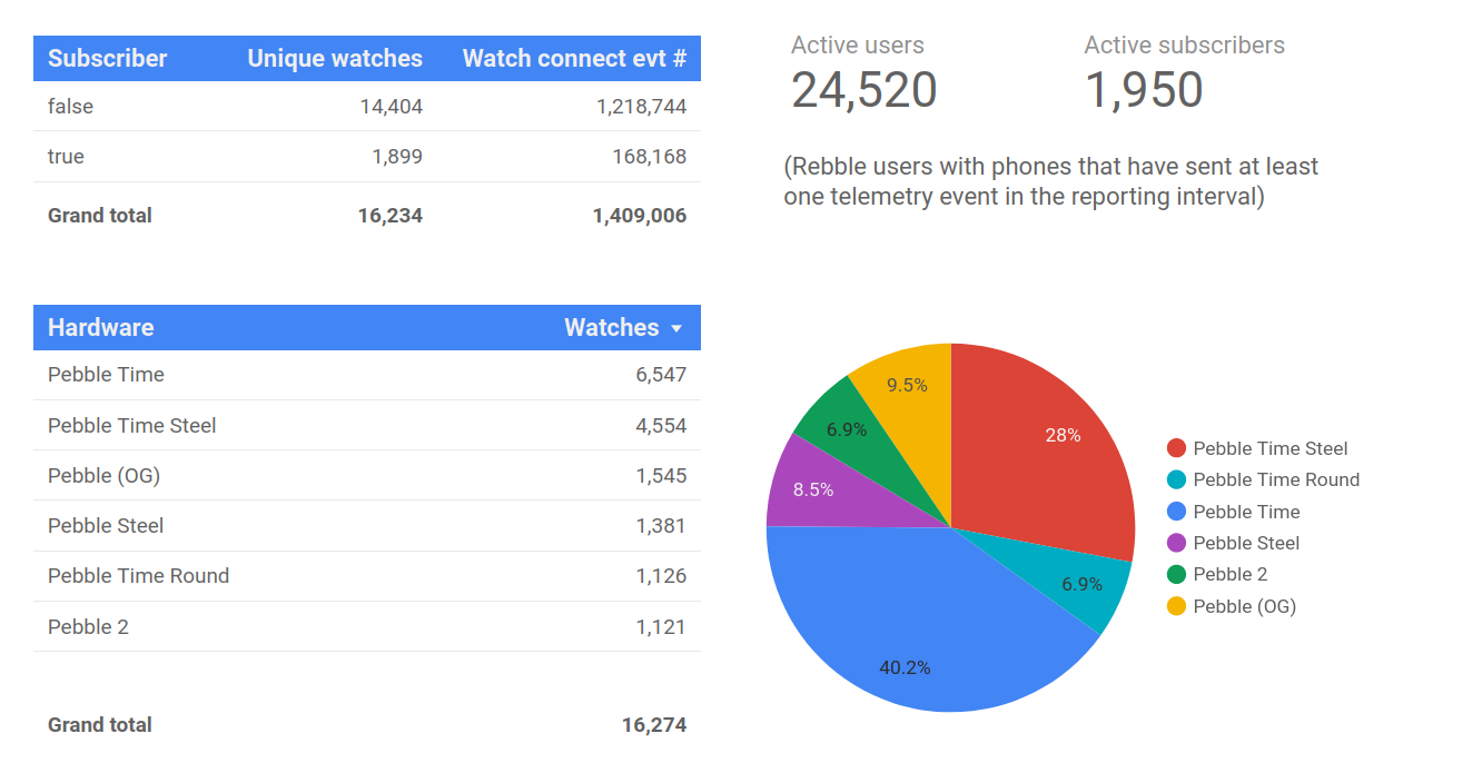 over-16k-people-still-use-a-pebble-smartwatch