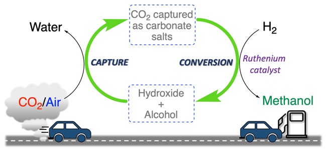 fuel-out-of-thin-air:-co2-capture-from-air-and-conversion-to-methanol