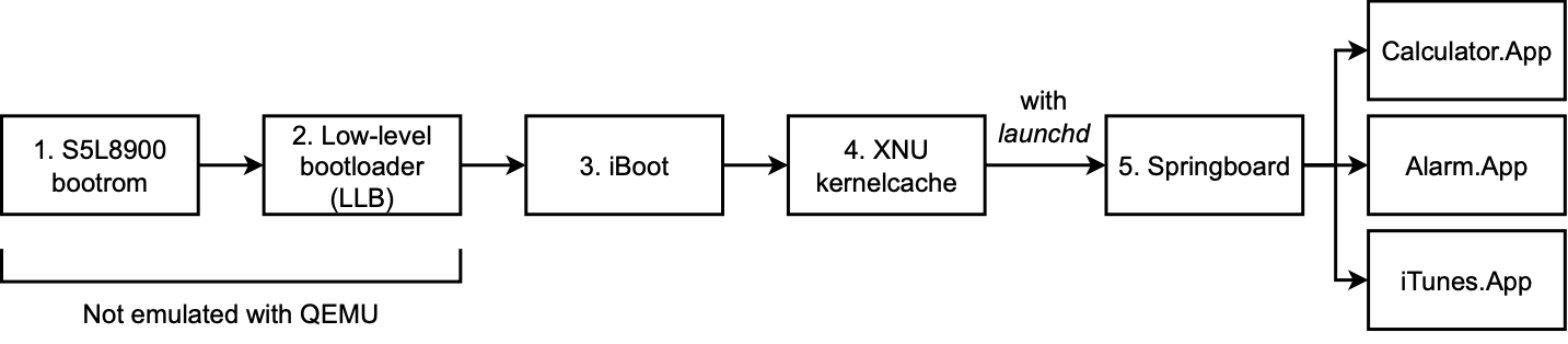 emulating-an-ipod-touch-1g-and-iphoneos-1.0-using-qemu-(part-i)