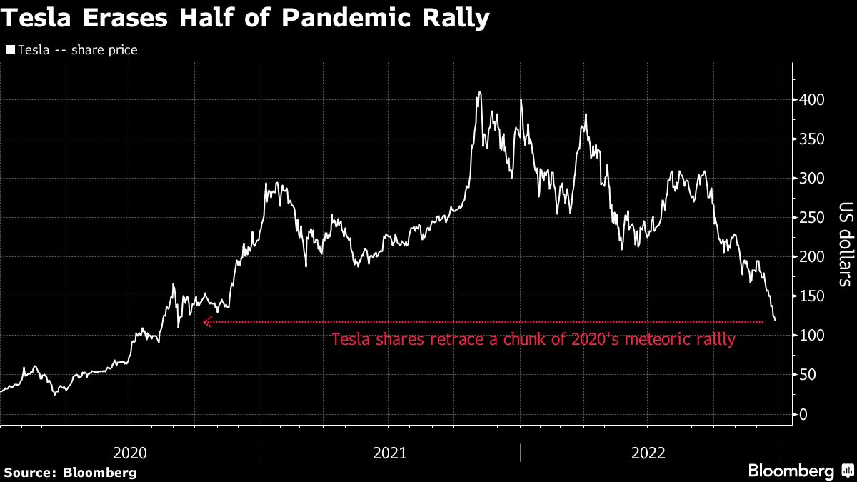 tesla’s-2022-collapse-hits-69%-after-deepest-selloff-since-april