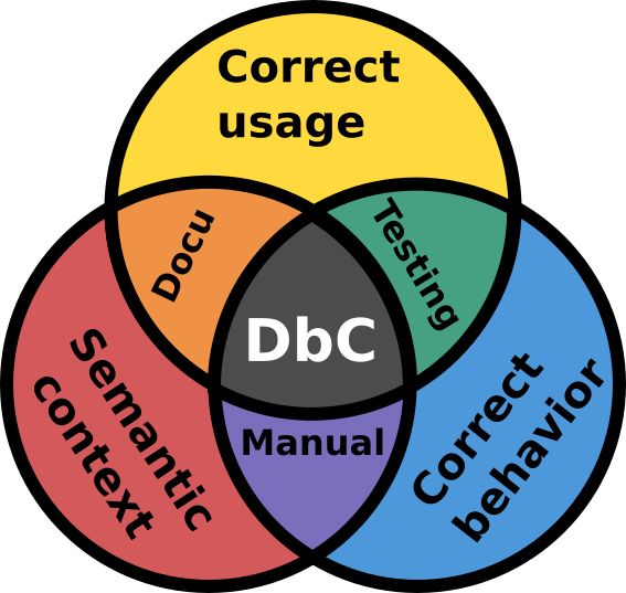 adding-“invariant”-clauses-to-c++-via-gcc-plugin-to-enable-design-by-contract