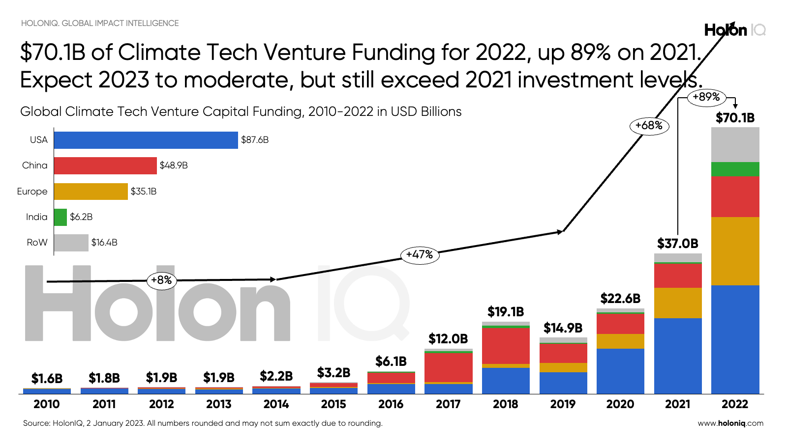 2022-climate-tech-vc-funding-totals-$70.1b,-up-89%-on-2021