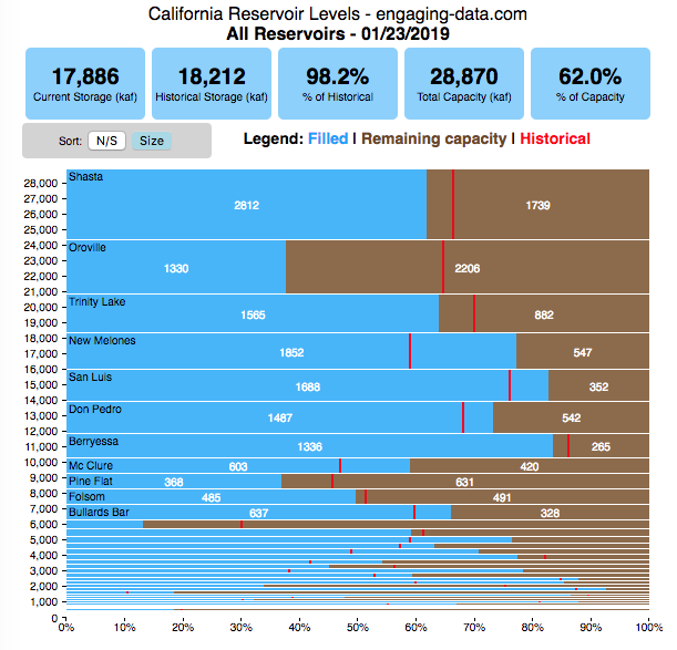 interactive-california-reservoir-levels-dashboard
