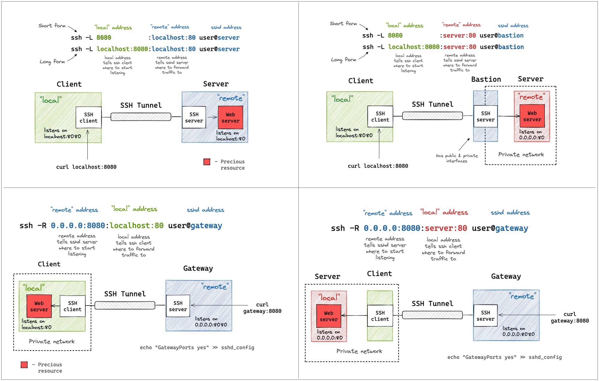 a-visual-guide-to-ssh-tunnels:-local-and-remote-port-forwarding