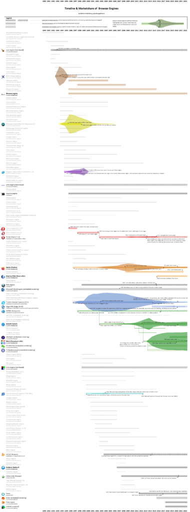 history-of-web-browser-engines-from-1990-until-today