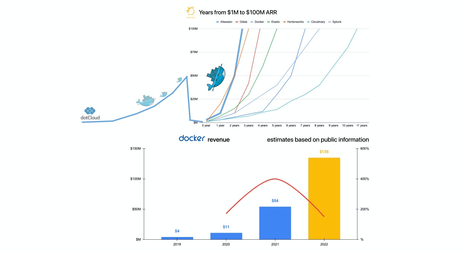 docker-2.0-went-from-$11m-to-$135m-in-2-years
