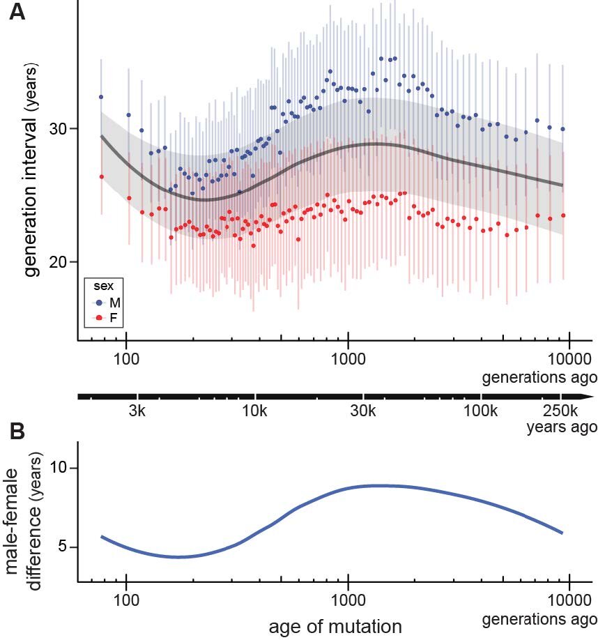 study-reveals-average-age-at-conception-for-men-vs.-women-over-past-250k-years