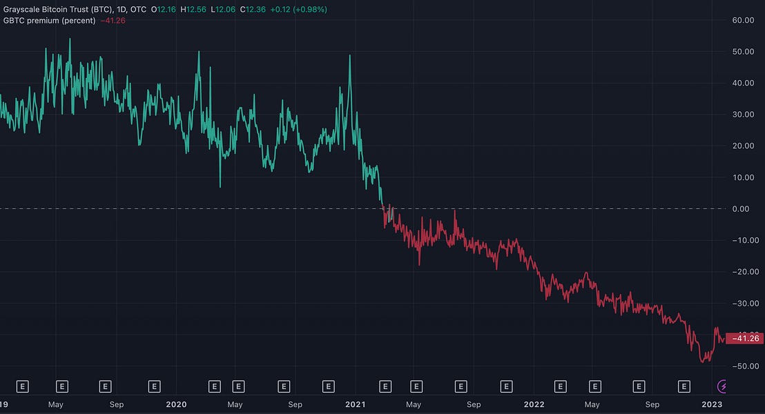 the-free-money-machine-that-went-into-reverse:-grayscale-bitcoin-trust