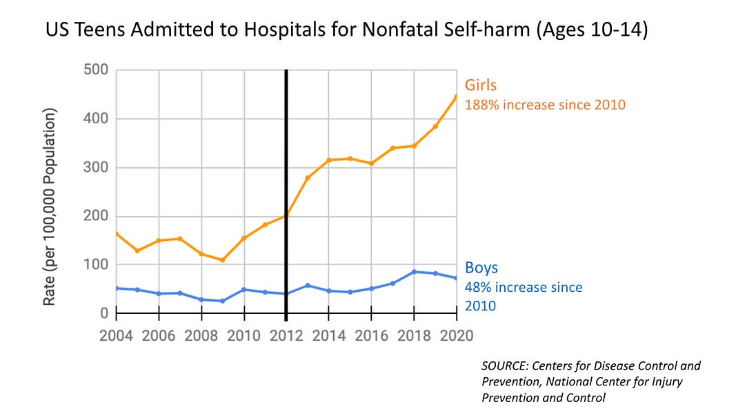 the-teen-mental-illness-epidemic-began-around-2012