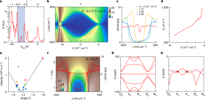 evidence-for-dirac-flat-band-superconductivity-enabled-by-quantum-geometry