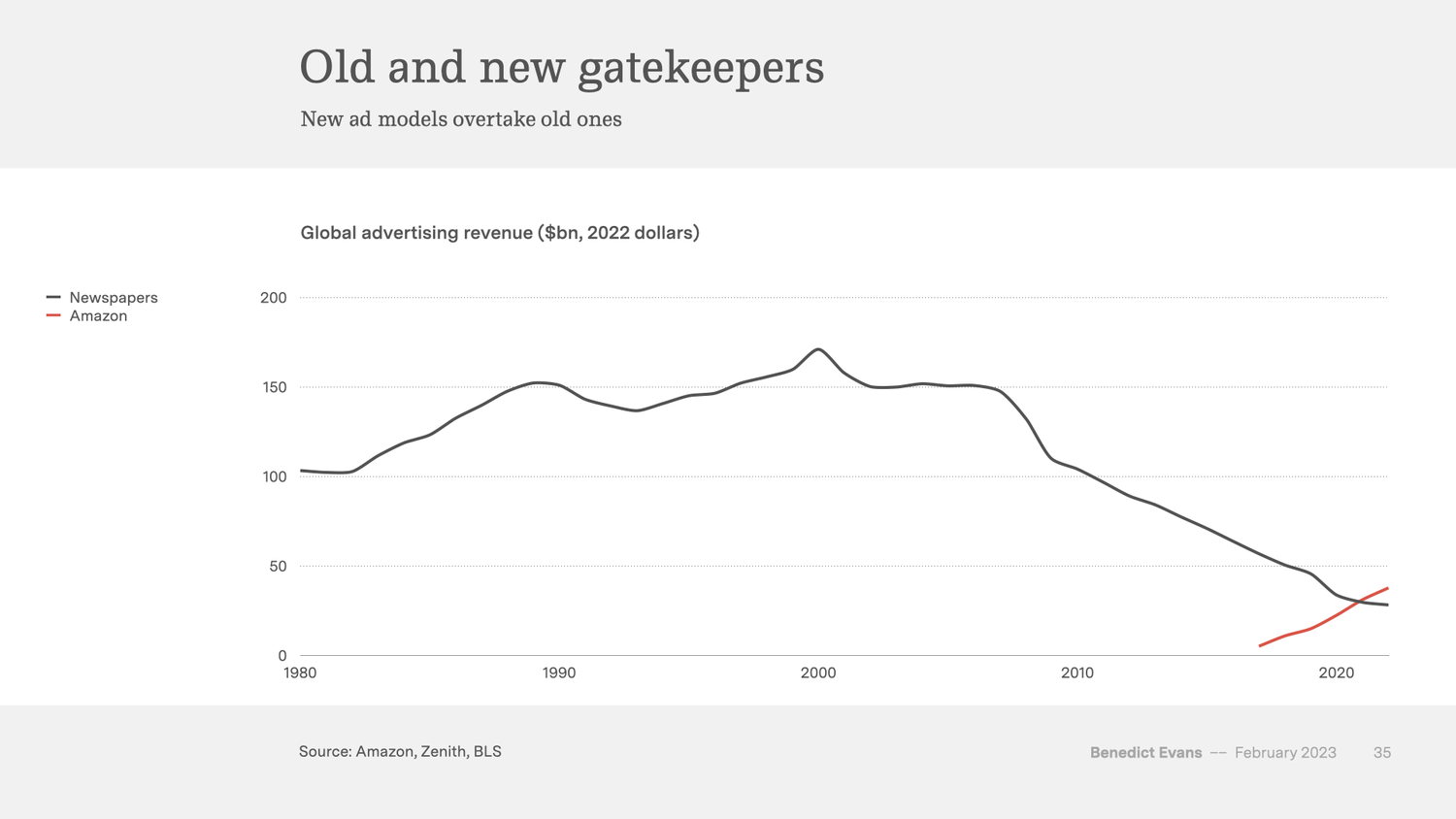 amazon-has-more-ad-revenue-than-the-entire-global-newspaper-industry