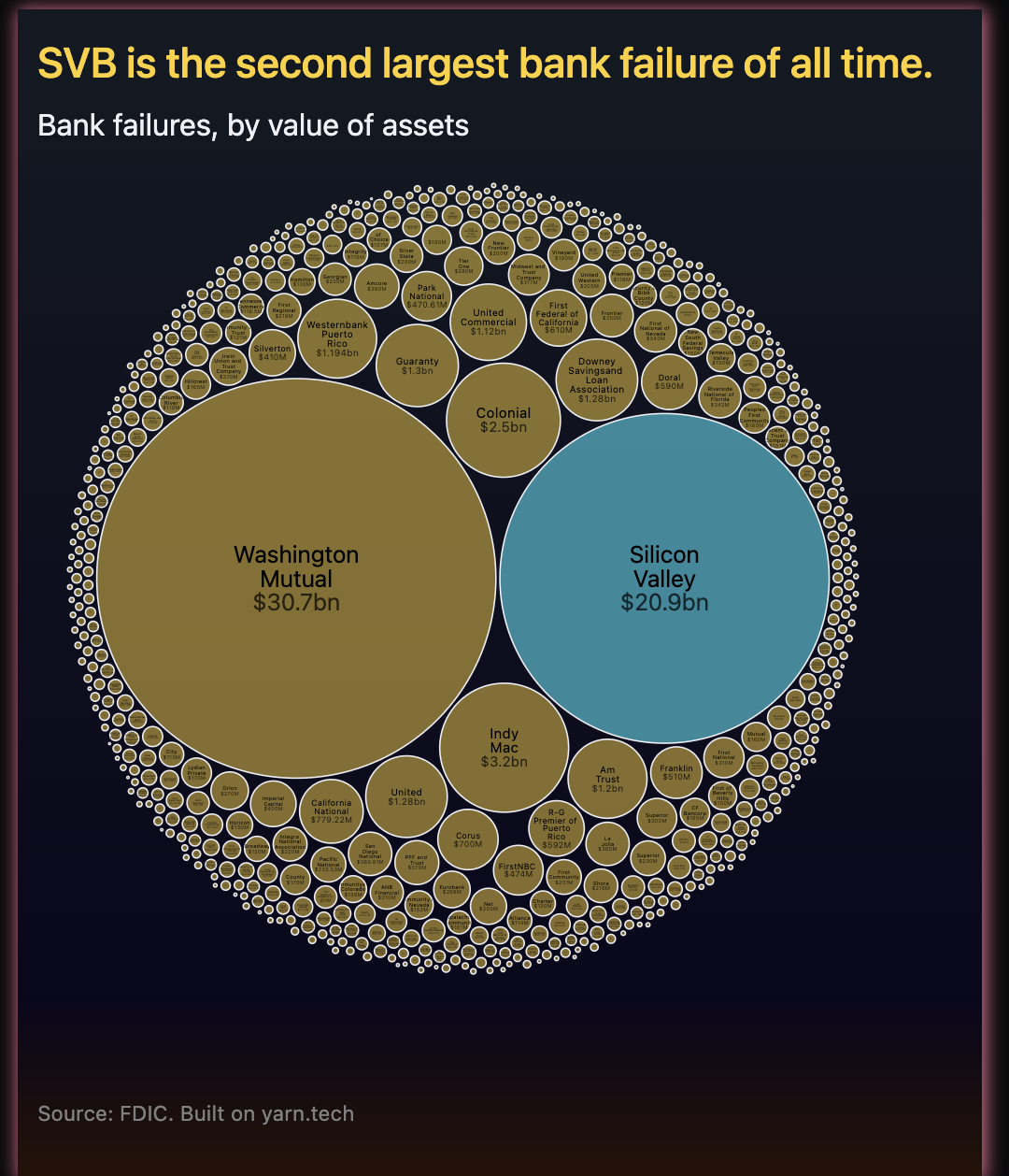 not-just-svb.-there-have-been-562-bank-failures-since-2000