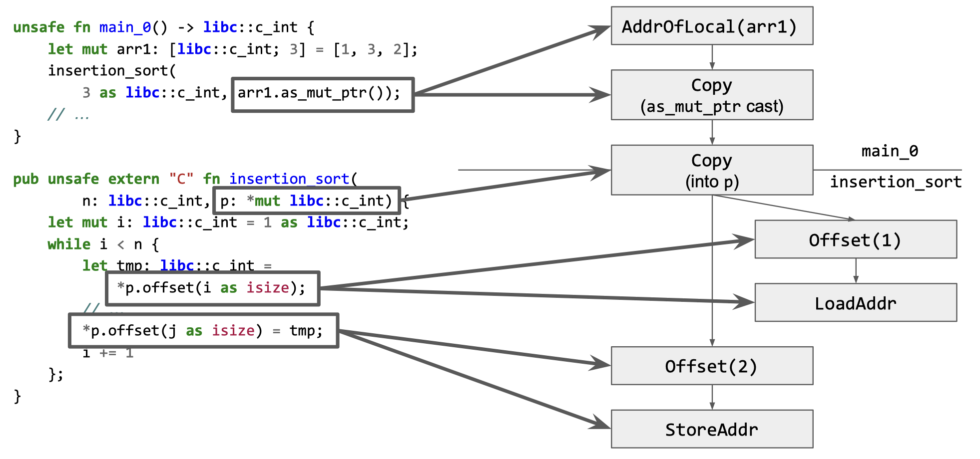 emitting-safer-rust-with-c2rust