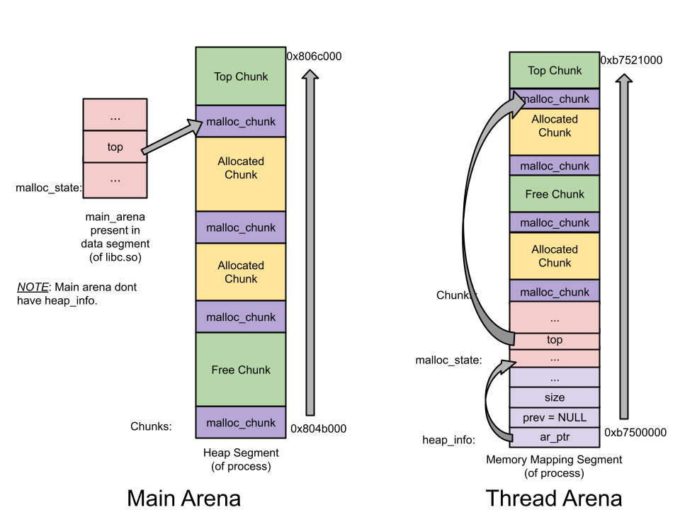 understanding-glibc-malloc