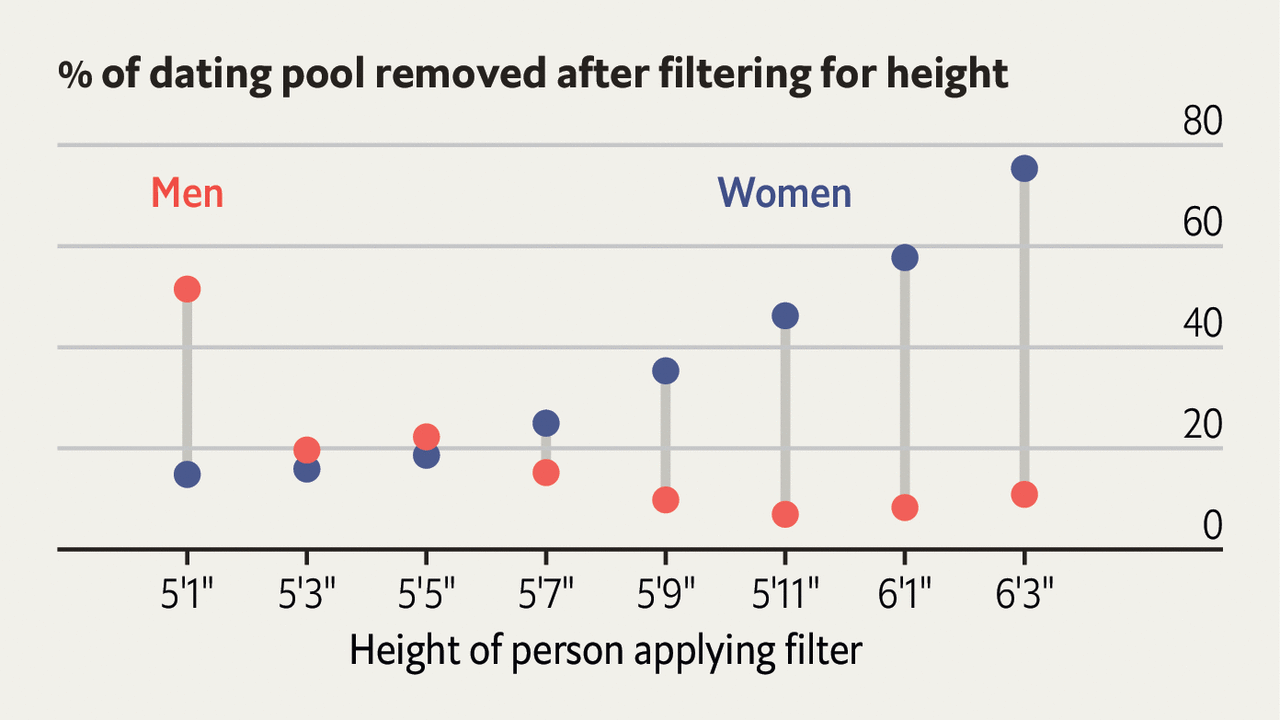 online-daters-are-less-open-minded-than-their-filters-suggest